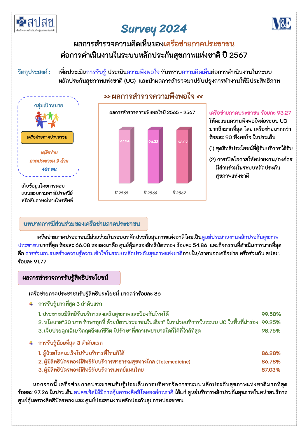 ผลการสำรวจความคิดเห็นของเครือข่ายภาคประชาชน ต่อการดำเนินงานในระบบหลักประกันสุขภาพแห่งชาติ ปี 2567